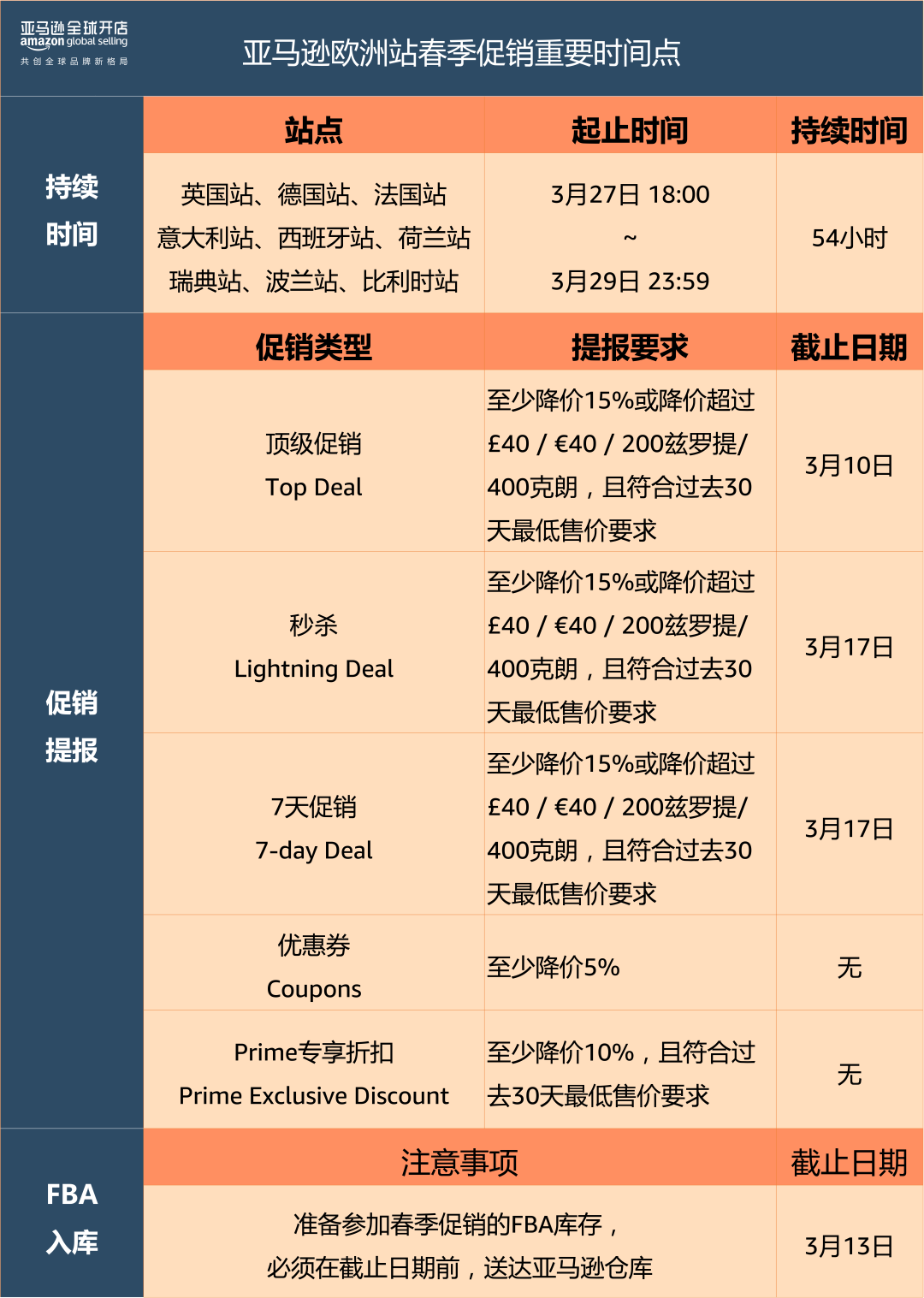 3月27日，亞馬遜歐洲9個站點(diǎn)同步啟動春季大促銷！3月13日截止進(jìn)倉！