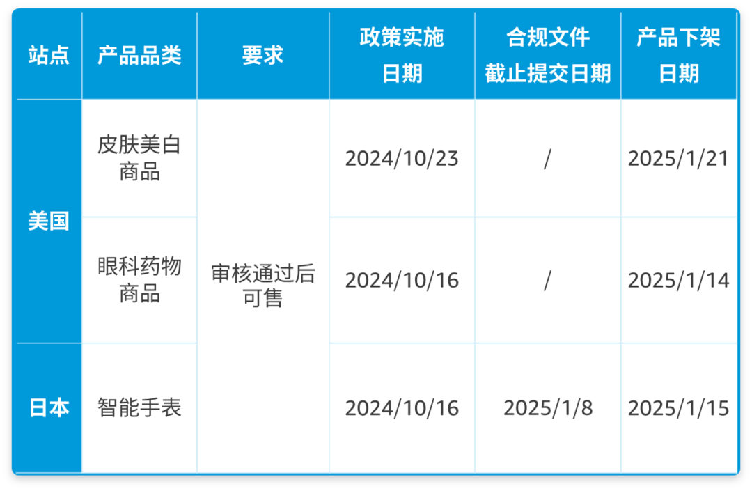 亞馬遜美國(guó)站日本站3大品類開(kāi)啟產(chǎn)品合規(guī)，請(qǐng)及時(shí)提交申請(qǐng)文件