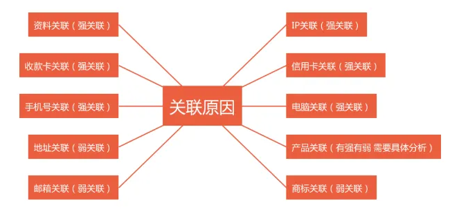 又干掉一大批店鋪，亞馬遜冒出新型關(guān)聯(lián)！